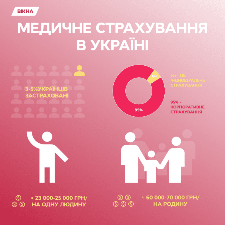 Медичне страхування в Україні