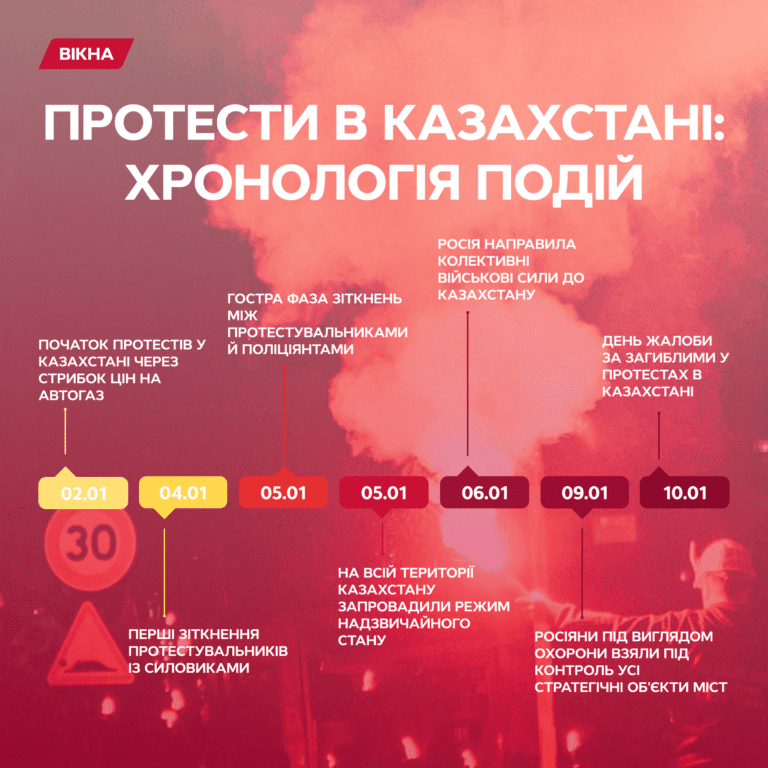 Протести в Казахстані