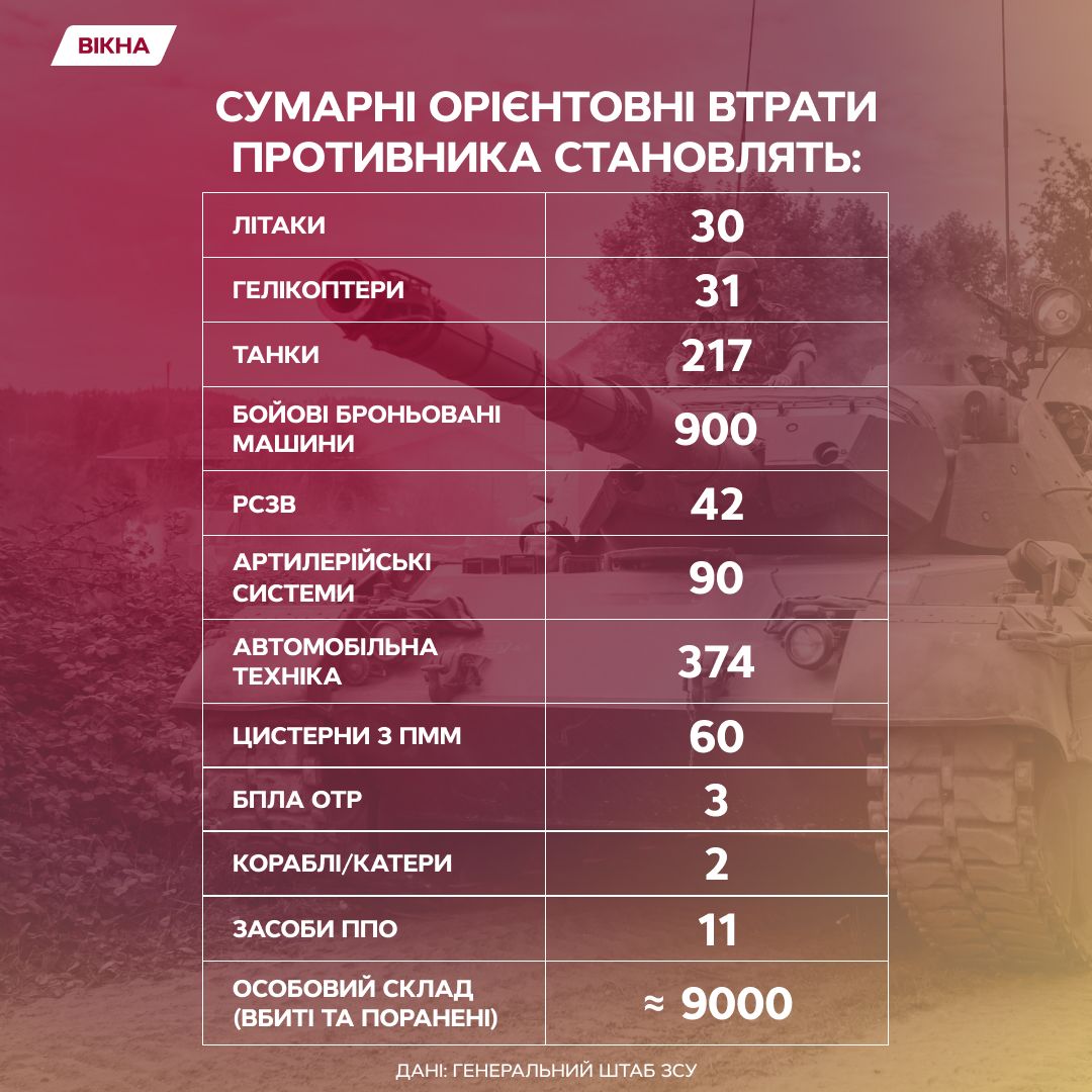 Втрати Росії 03.03.2022