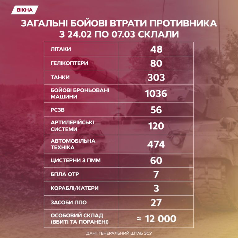 Втрати російських військ 08.03.2022