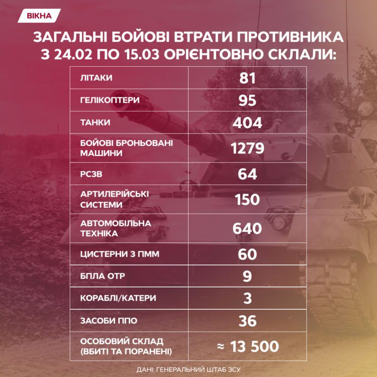 втрати росії на 15.03.22