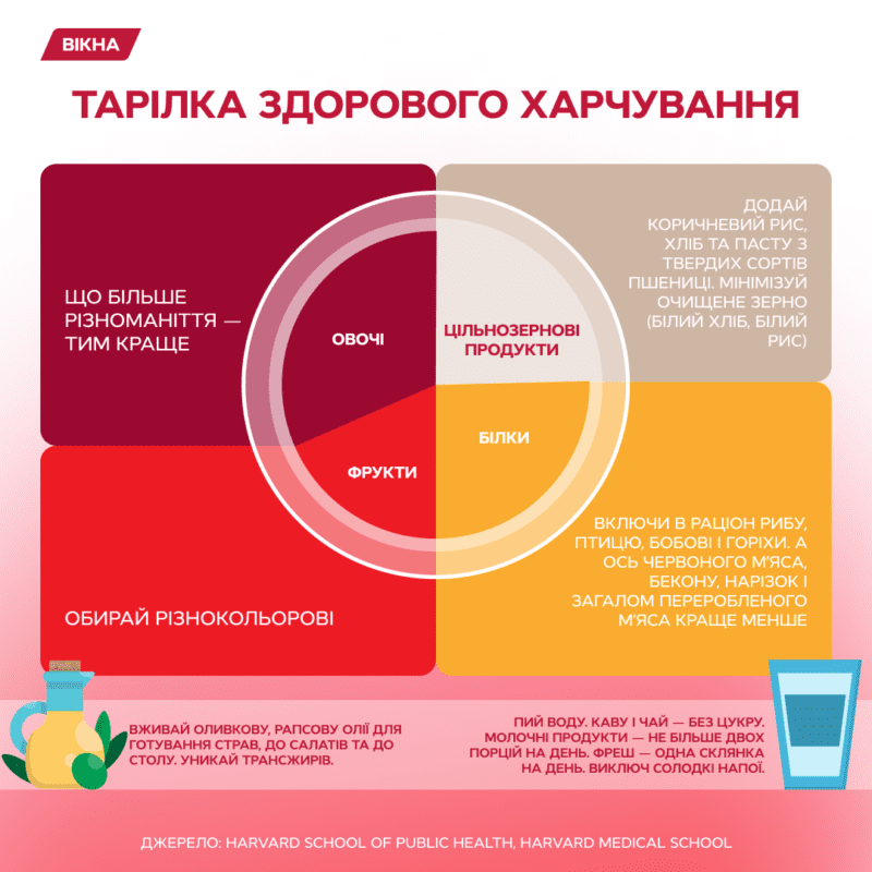 Вікна-новини інфографіка тарілки здорового харчування