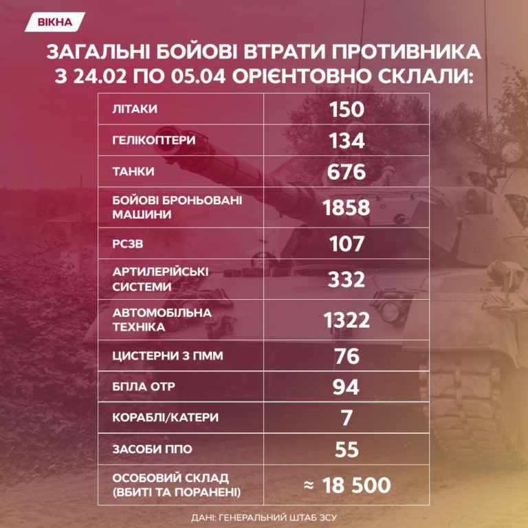 Втрати ворога 05.04.22