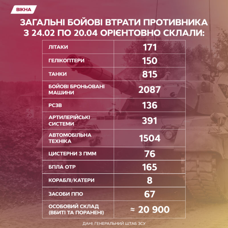 Втрати Росії в Україні станом на 20 квітня