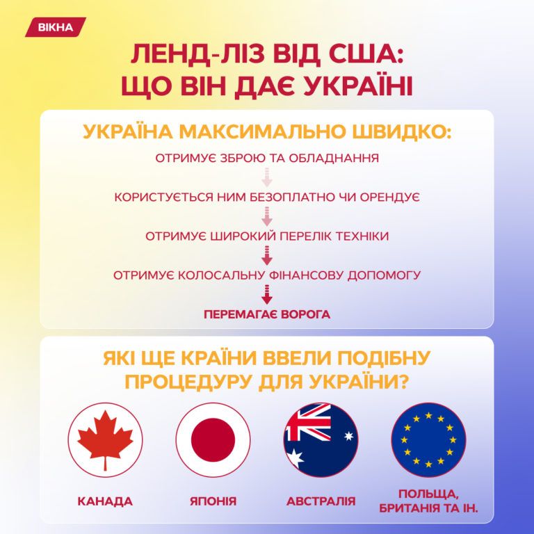 Ленд-ліз графіка