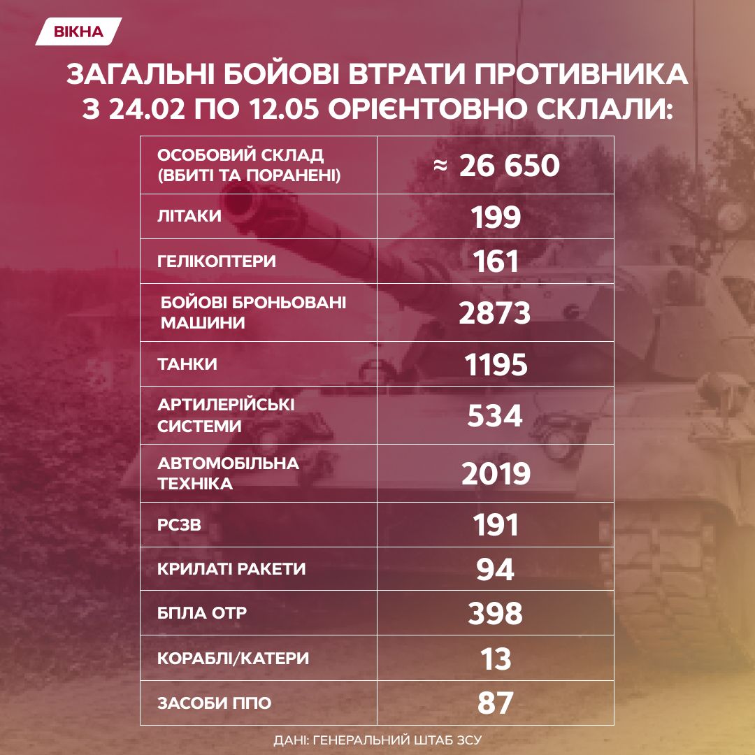 Втрати ворога і Україні 12 травня