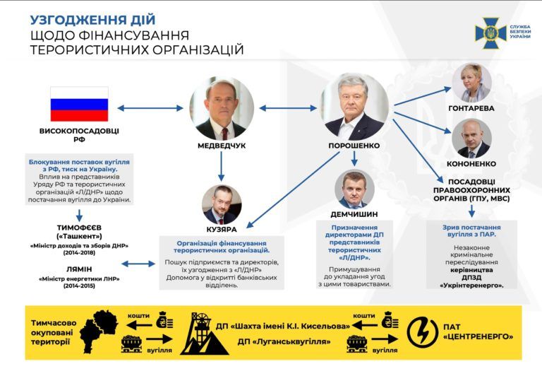 Схема вивезення вугля з ОРДЛО за словами Медведчука
