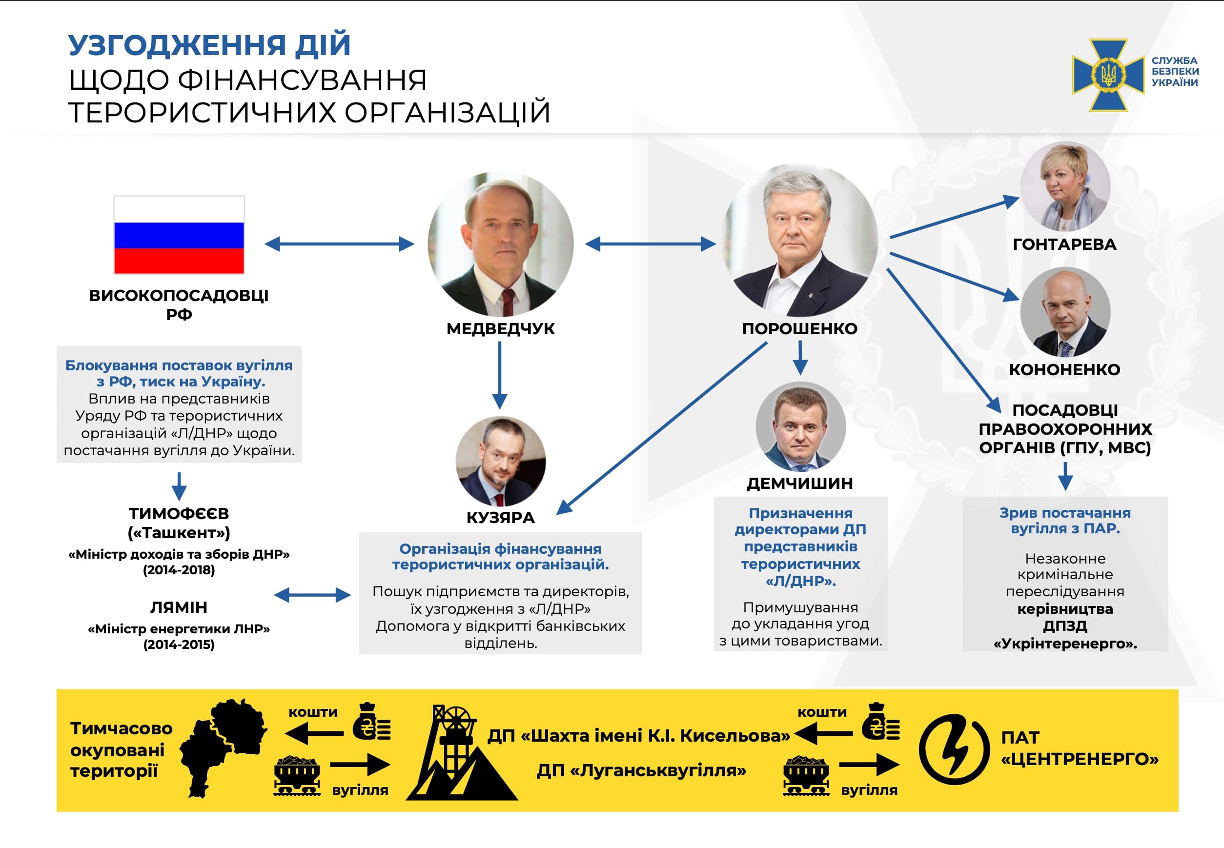 Схема вивезення вугля з ОРДЛО за словами Медведчука