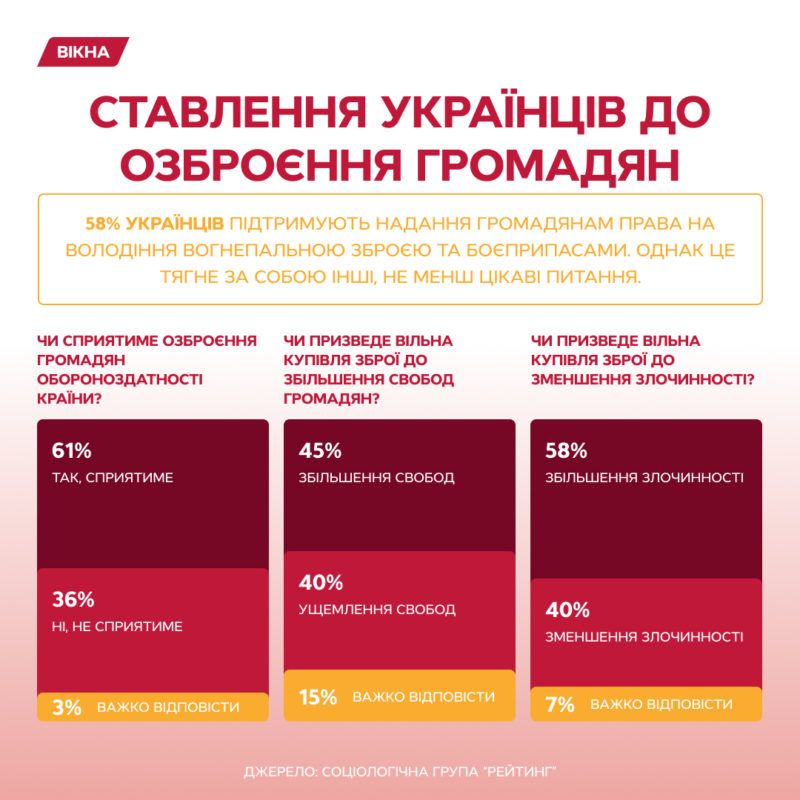 Ставлення українців до озброєння громадян