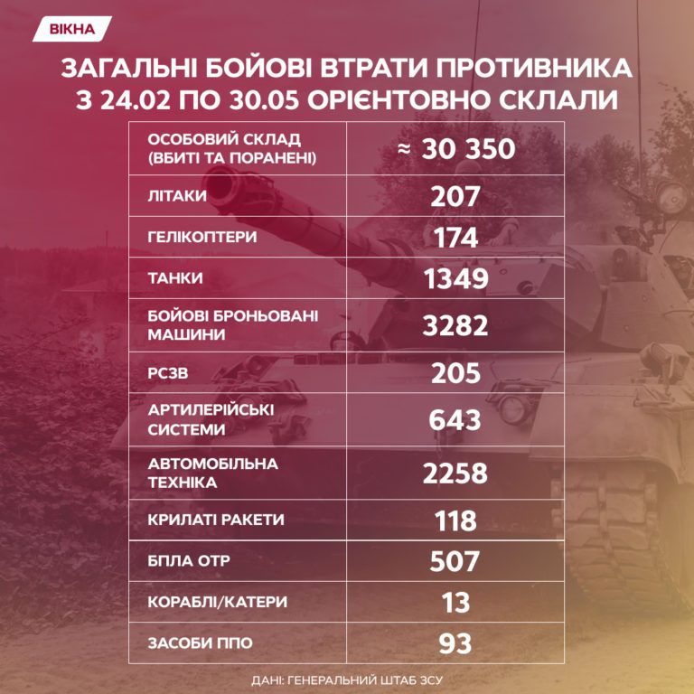 Втрати ворога 30 травня