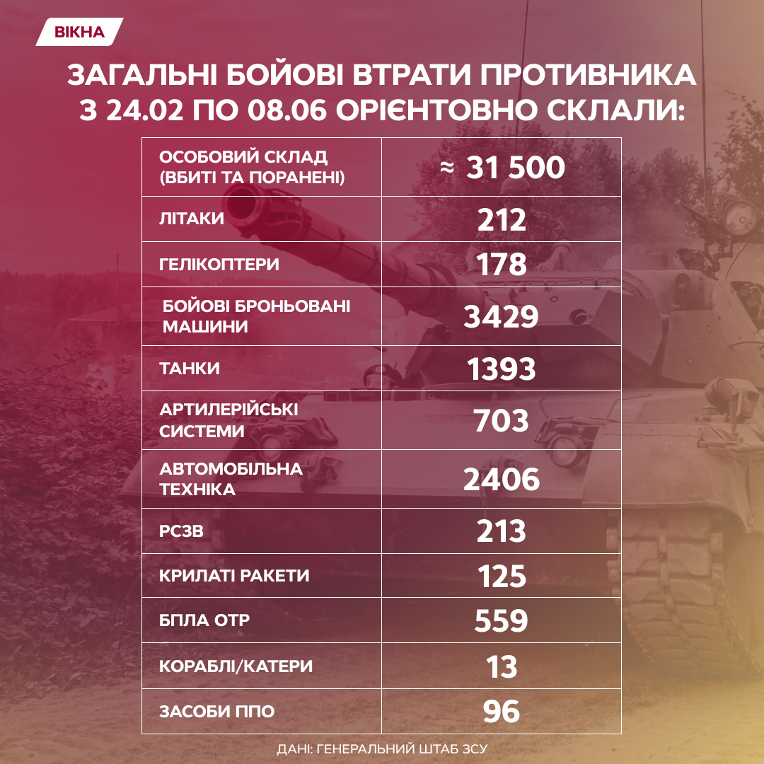 Втрати російської армії