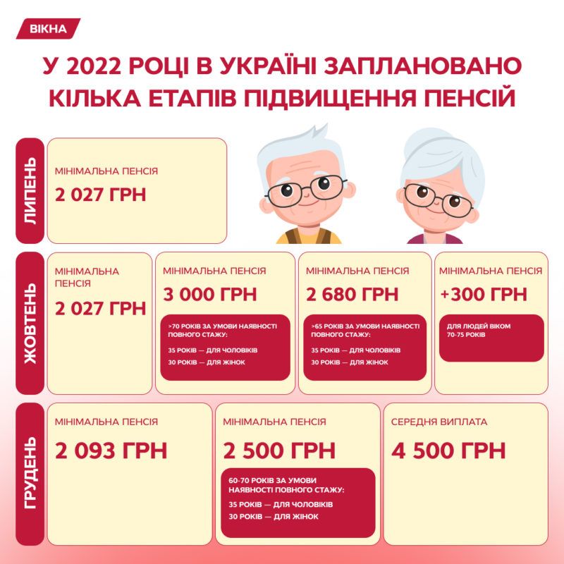 Перерахунок пенсій в Україні 2022