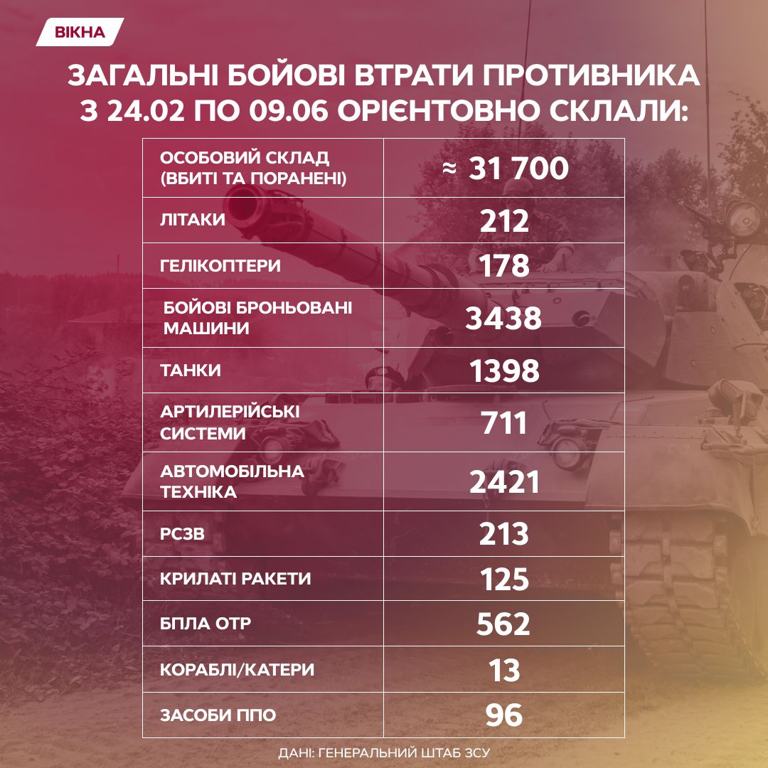 Втрати росіян графіка