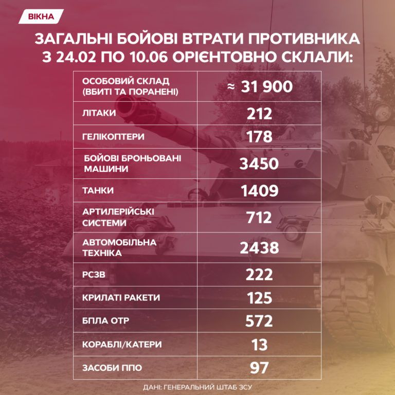 Втрати росіян