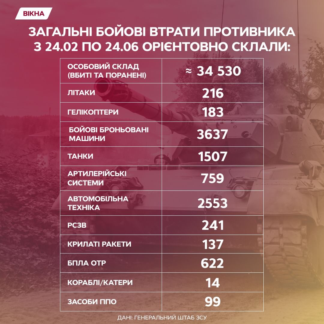 Втрати російських військових