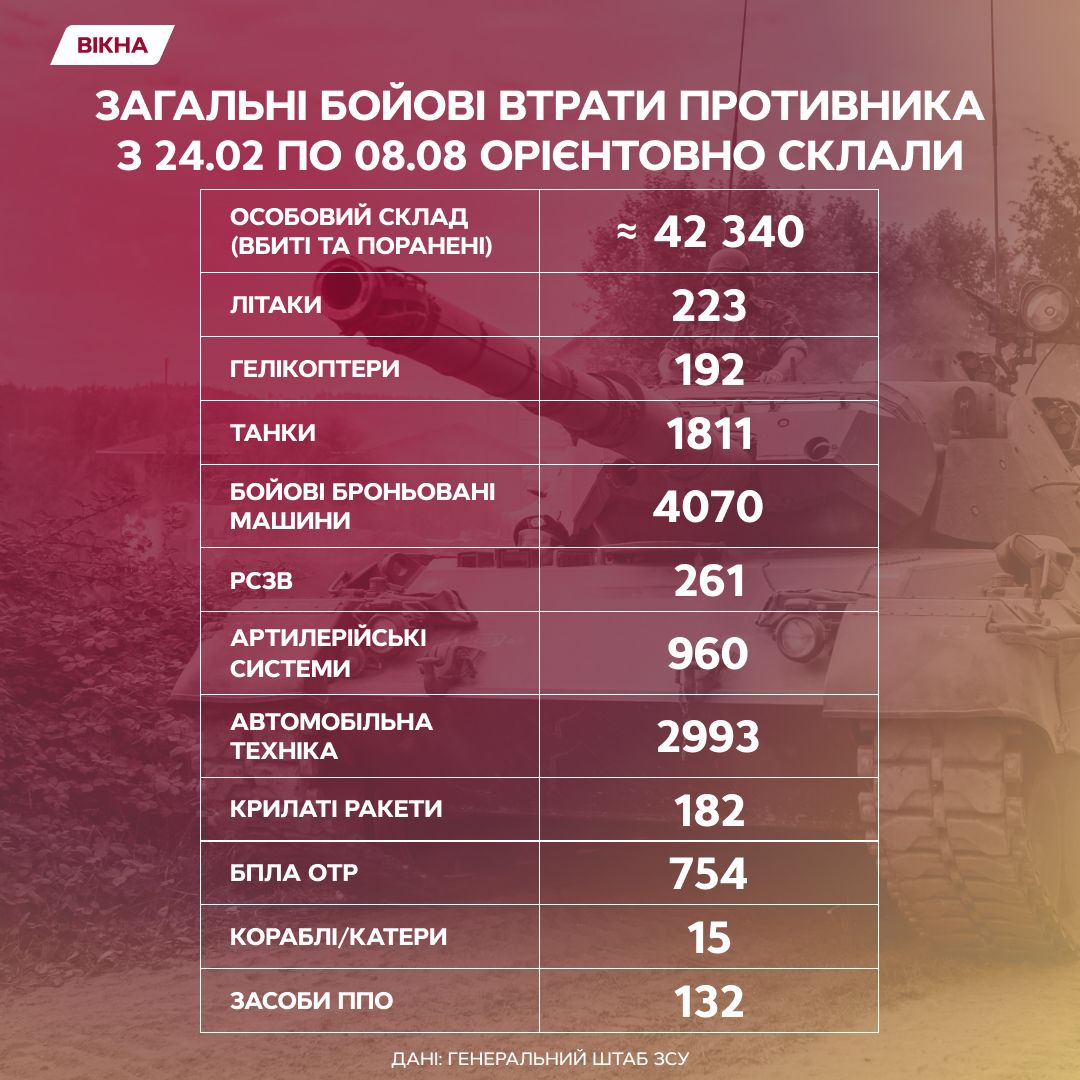 Втрати Росії у Війні