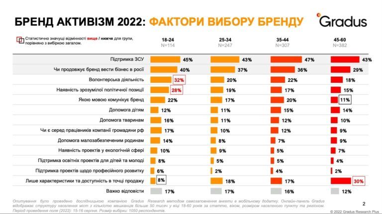 Фото 2 к: Украинцы выбирают бренды, поддерживающие ВСУ — Опрос