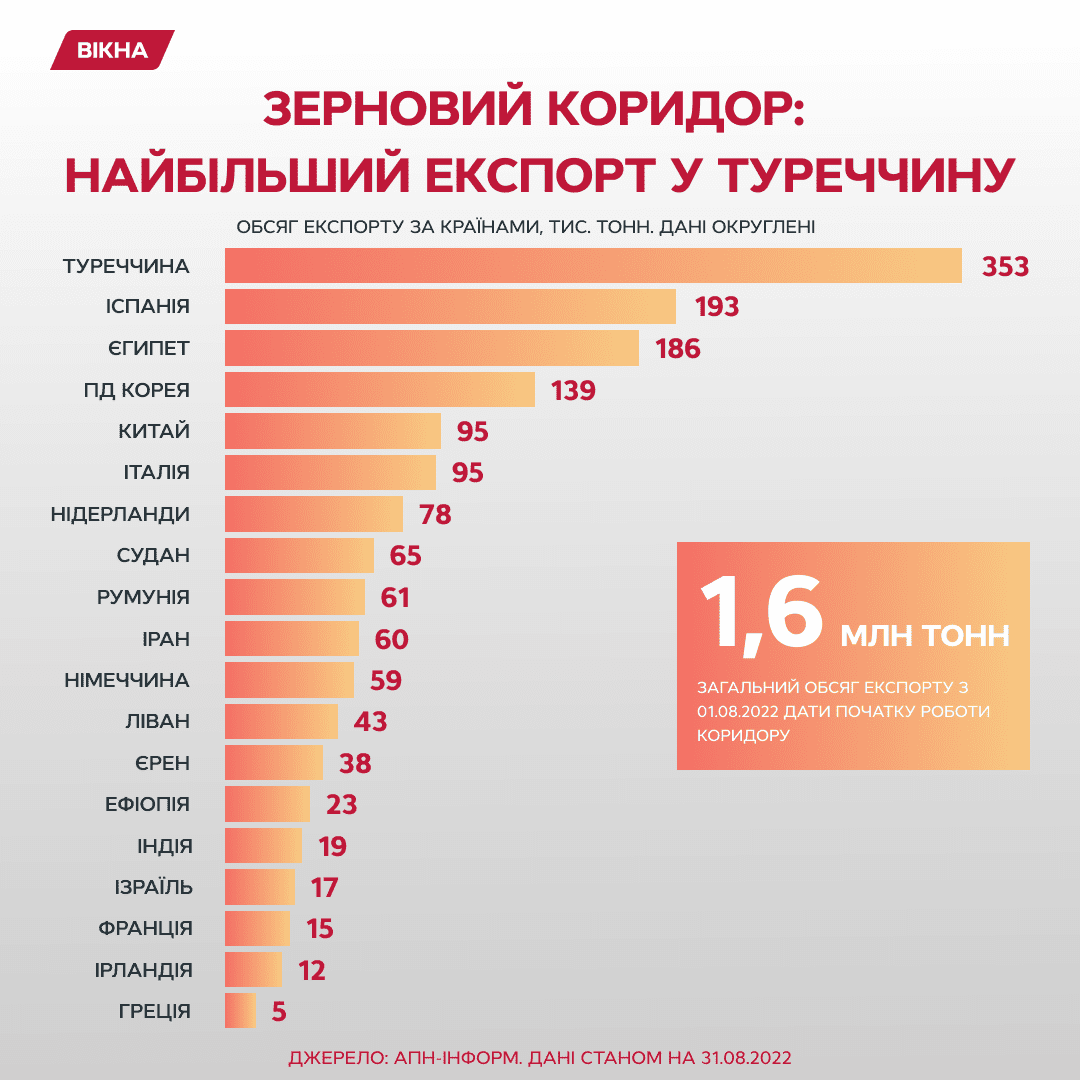 зерновой коридор