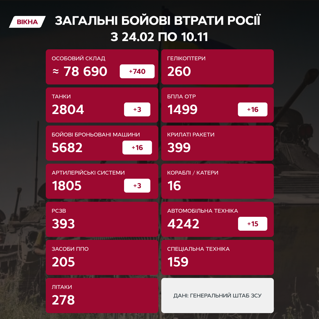 Втрати Росії