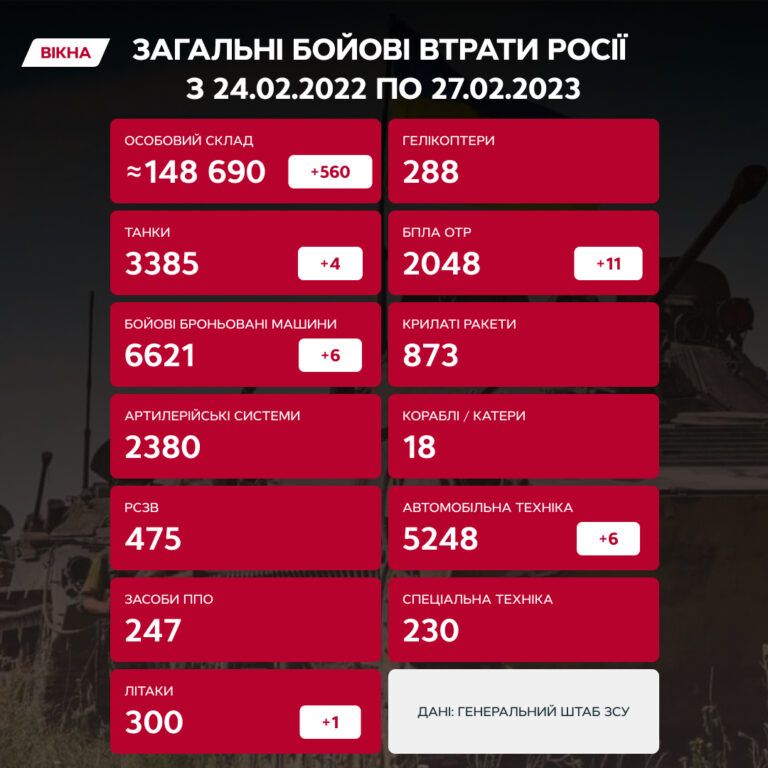 Втрати Росії