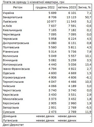 ціни на оренду