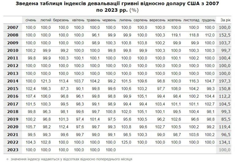 Девальвація гривні: що це та на якому місці українська валюта у світі