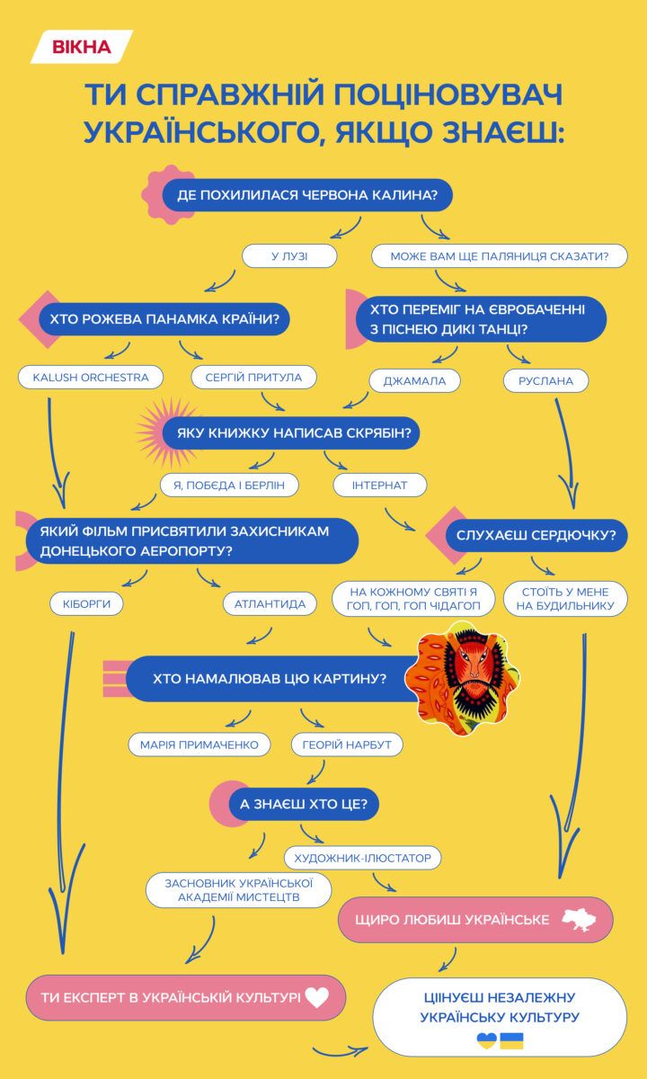 Наскільки ти українець тест