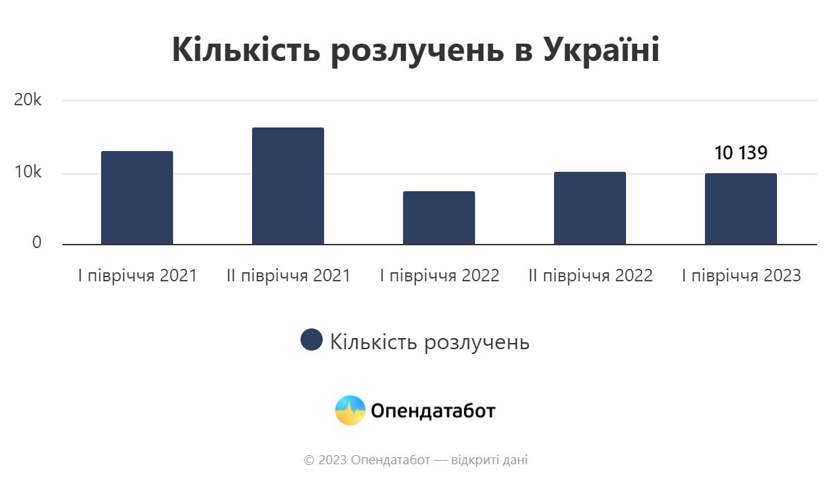 кількість розлучень в Україні