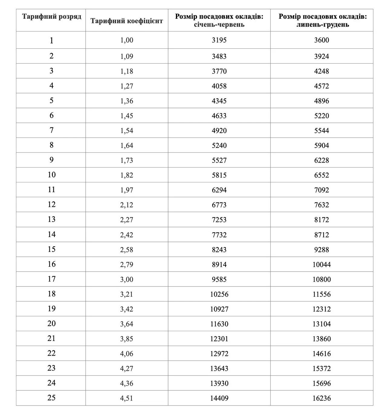 Тарифна сітка 2024: таблиця посадових окладів за ЄТС 2024