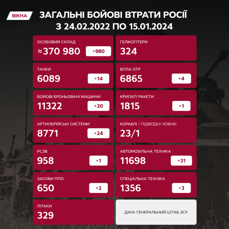 Втрати Росії