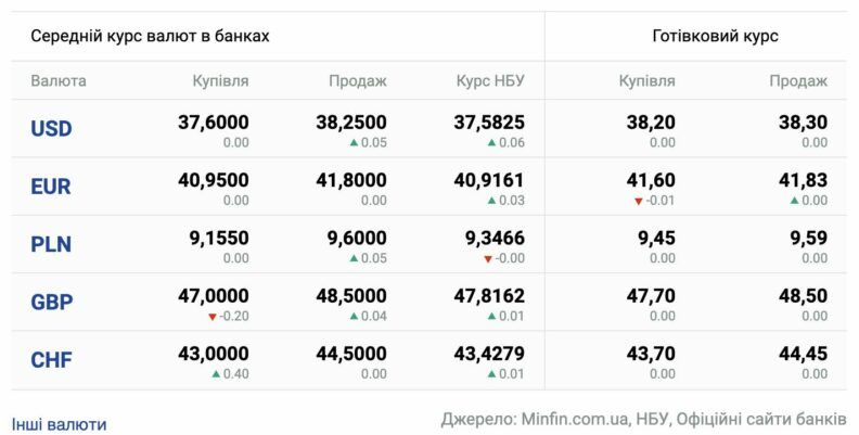 Курс долара: чого чекати у лютому та які фактори впливатимуть на ситуацію
