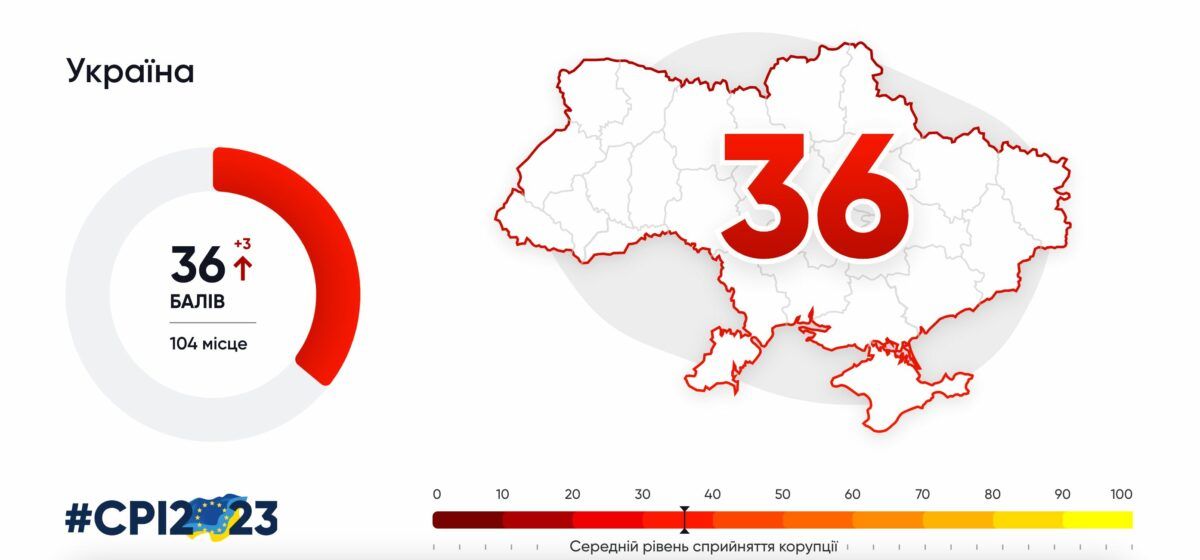 Индекс восприятия коррупции
