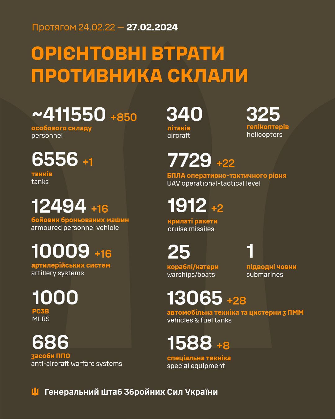 потери россии на 27 февраля