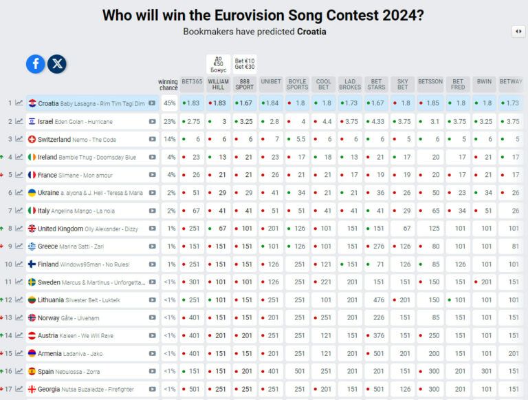фаворити Євробачення 2024