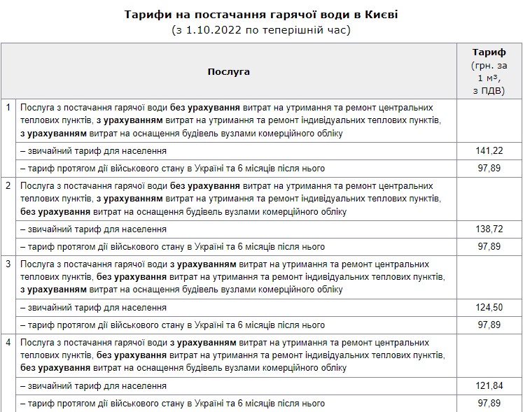  скільки коштує куб гарячої води у києві