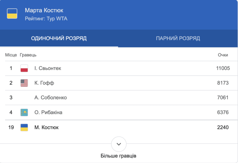 марта костюк рейтинг