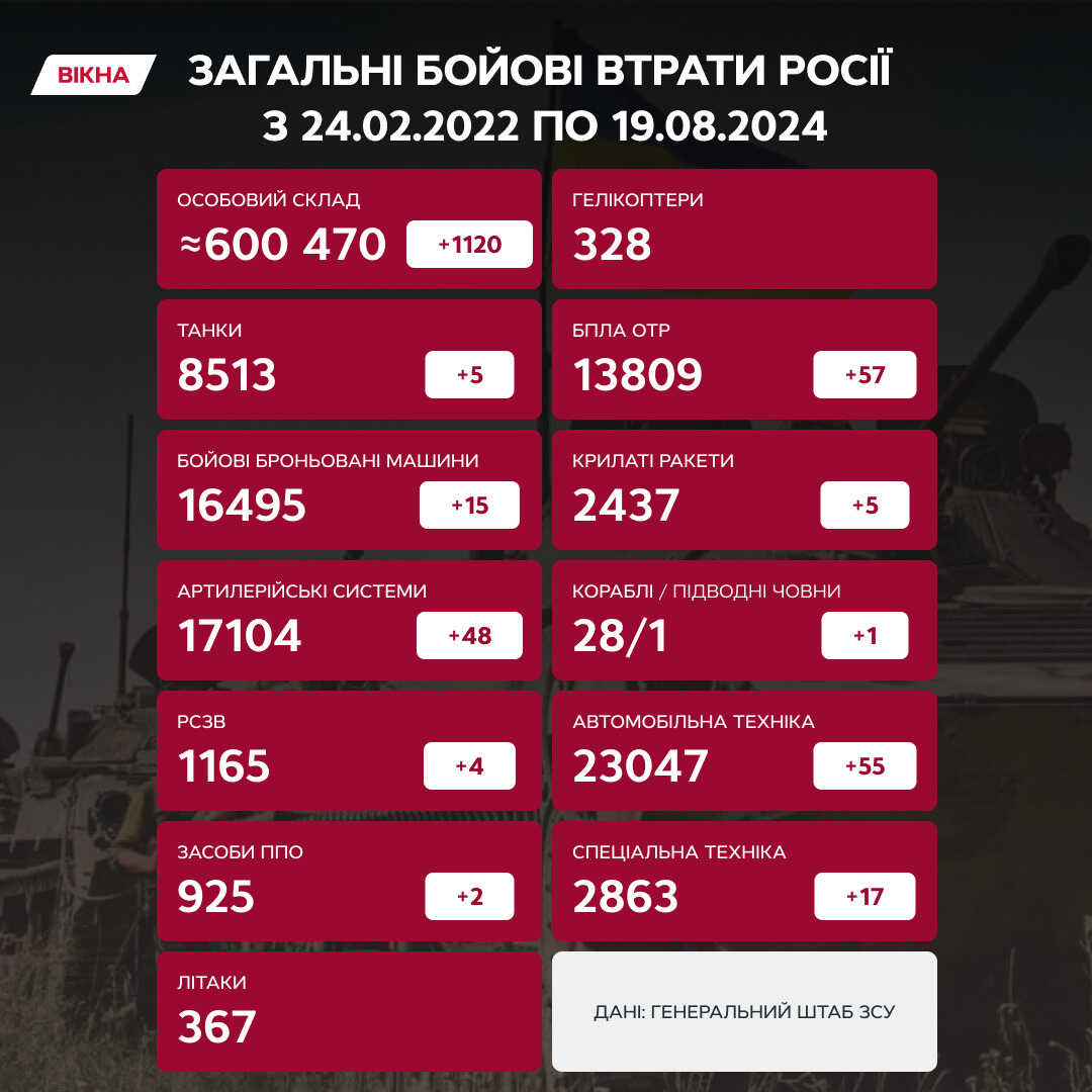 втрати росії