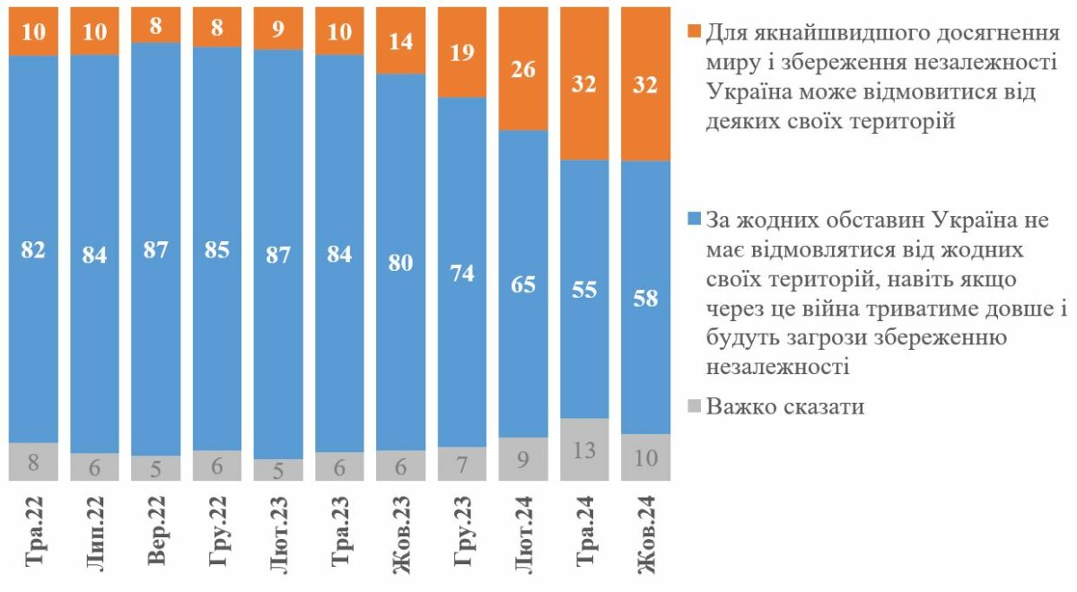 територіальні поступки