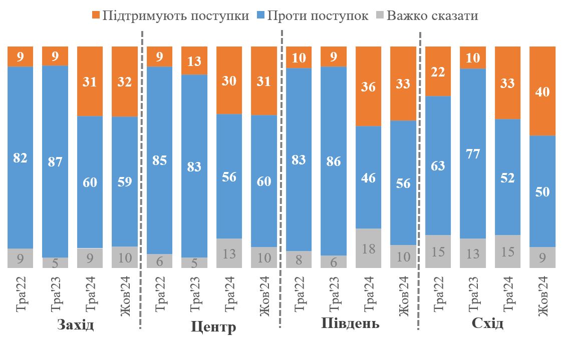 скільки українців готові на територіальні поступки