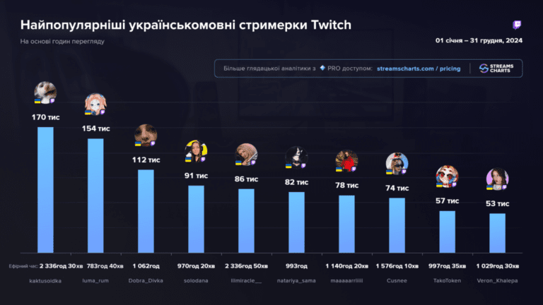 Фото 2 до: Найпопулярніші стримерки YouTube та Twitch