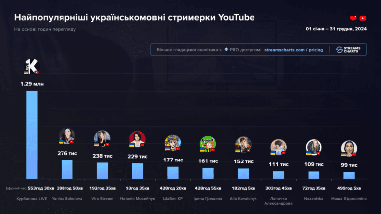 Фото 3 до: Stream Awards 2024: Українське визнання