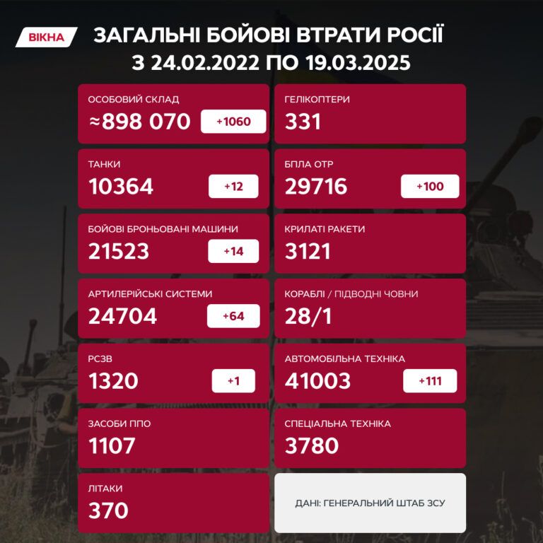 втрати росіян