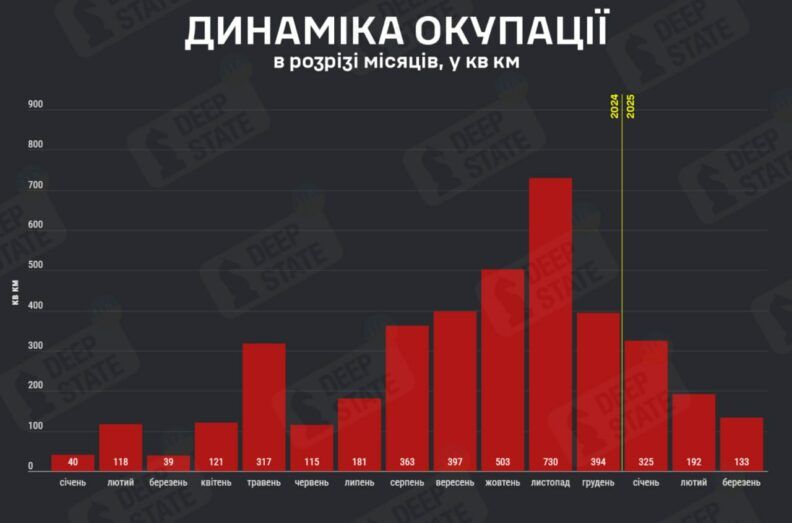 Фронт. Головне: підземні комунікації росіян та бої за Вовчанськ — новини цього тижня