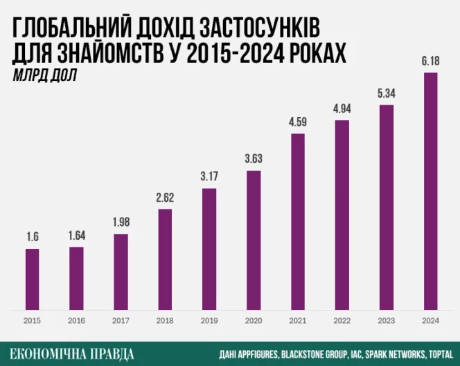 Свайпать или нюхать? Как онлайн-знакомства находят новые пути к сердцу