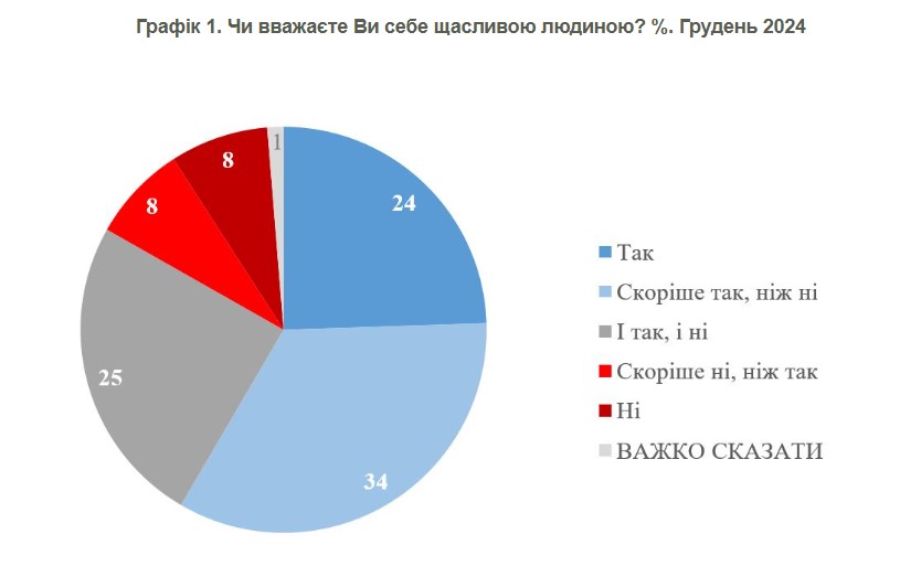 рівень щастя в україні