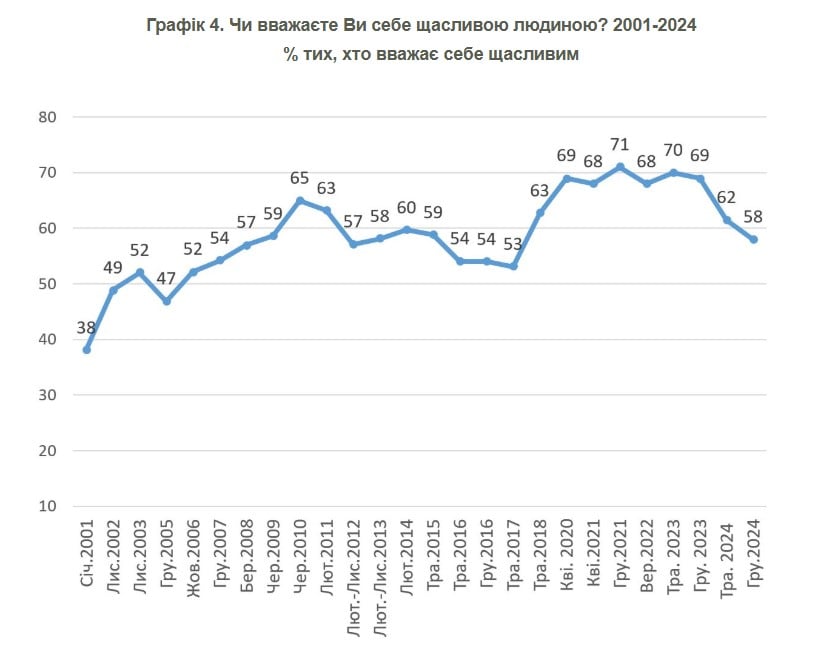 рівень щастя українців
