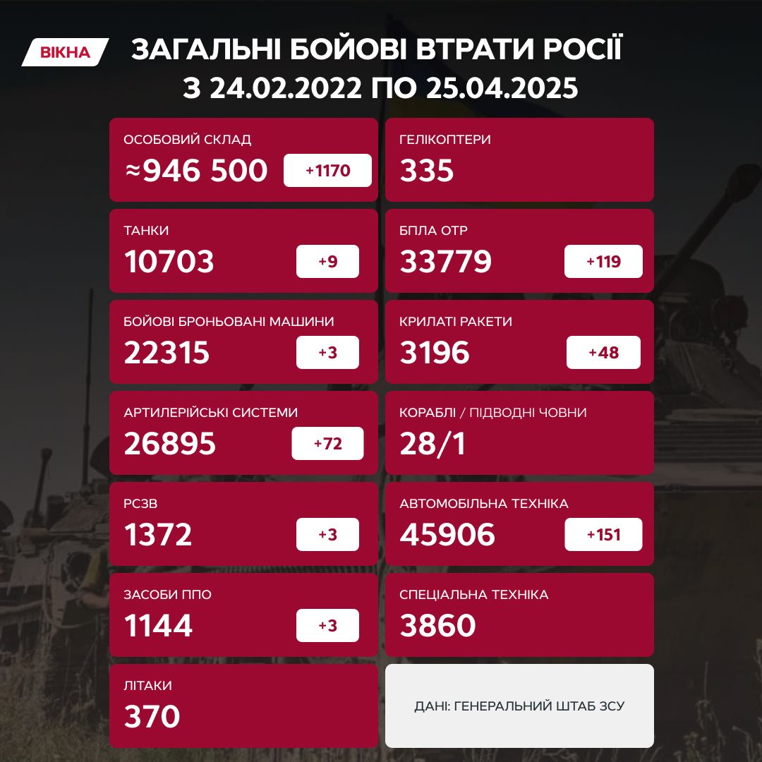 втрати росії