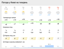 прогноз погоди київ