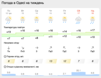 погода в одесі