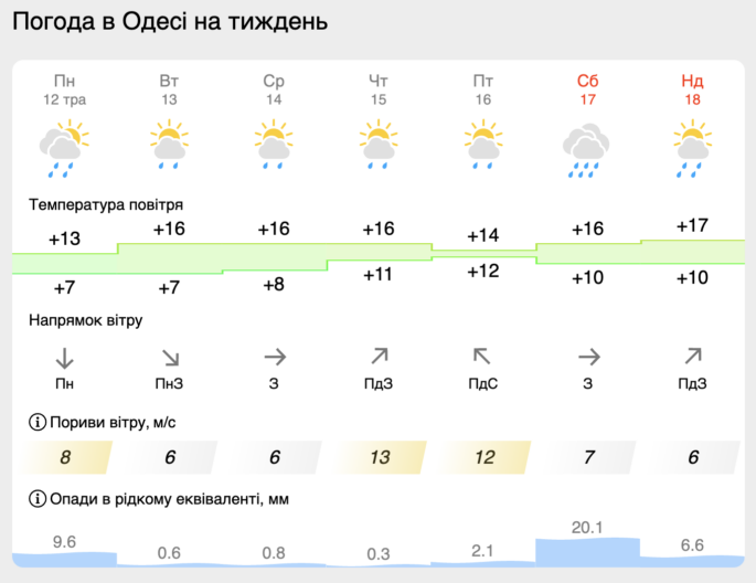 погода в одесі